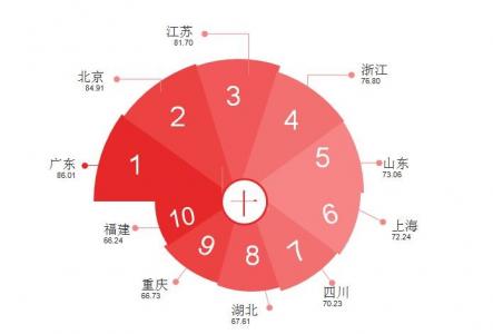 《2018年全国专利实力状况报告》发布 广东、北京、江苏前三