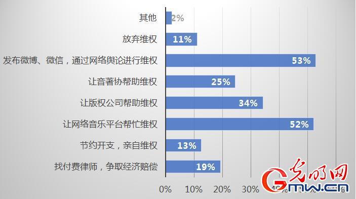 音乐人版权认知状况调查：互联网是音乐人维权的首要选择