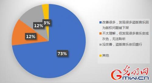 音乐人版权认知状况调查：互联网是音乐人维权的首要选择