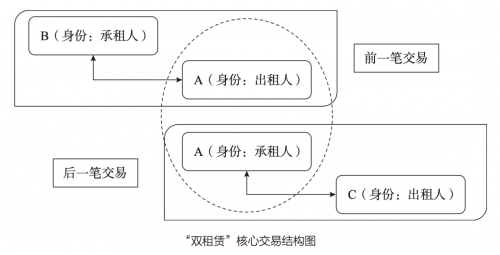 ·融资租赁之“双租赁”业务模式的合法合规性研析