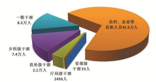 纪检监察机关2022年处分59.2万人