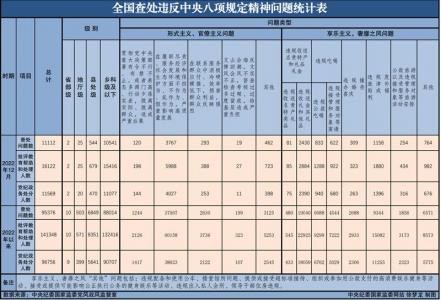 2022年全国查处违反八项规定95376起