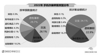 360报告剖析手机安全状况 骗术翻新风险严峻亟须防