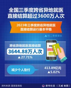 全国三季度跨省异地就医直接结算超过3600万人次