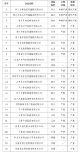 26家医药企业信用评级为“特别严重”和“严重”失信