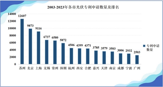 我国光伏产业专利规模优势持续巩固