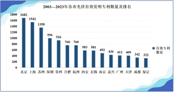 我国光伏产业专利规模优势持续巩固