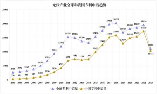 我国光伏产业专利规模优势持续巩固