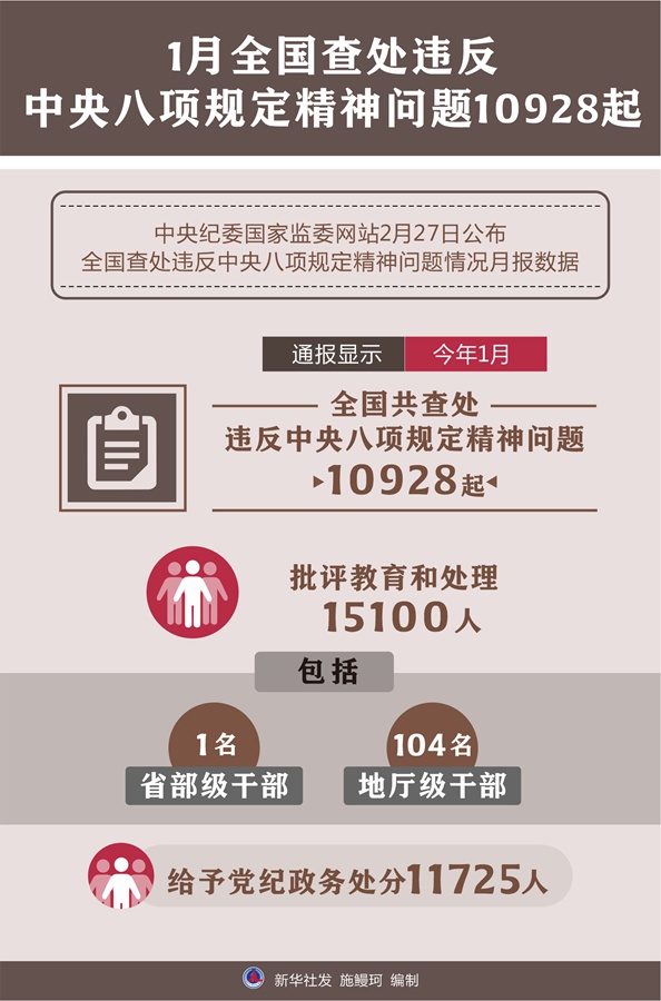 1月全国查处违反中央八项规定精神问题10928起