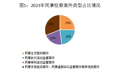 最高检发布《民事检察工作白皮书（2023）》