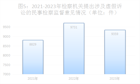 最高检发布《民事检察工作白皮书（2023）》