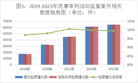 最高检发布《民事检察工作白皮书（2023）》