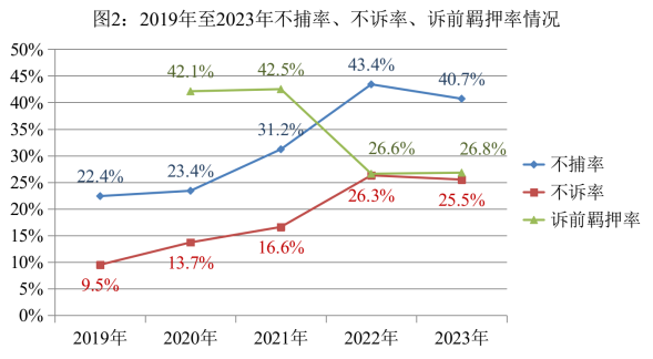 最高检发布《刑事检察工作白皮书（2023）》