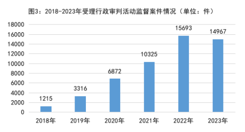 最高检发布《行政检察工作白皮书（2023）》