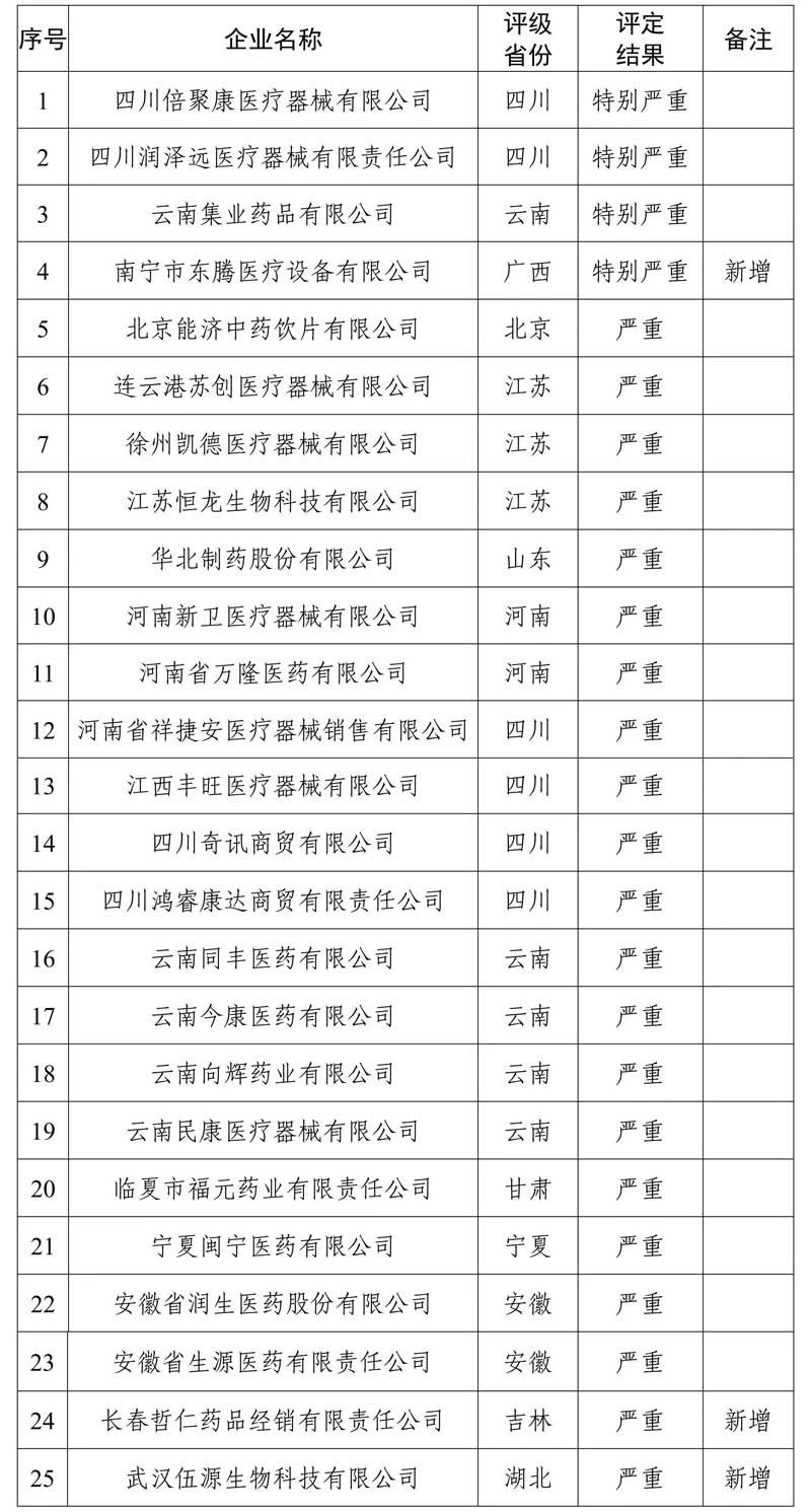 国家医保局曝光25家“特别严重”“严重”失信医药企业