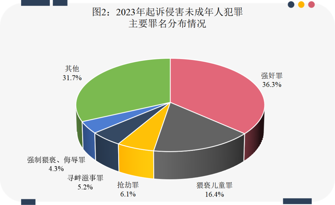 最高检发布《未成年人检察工作白皮书（2023）》