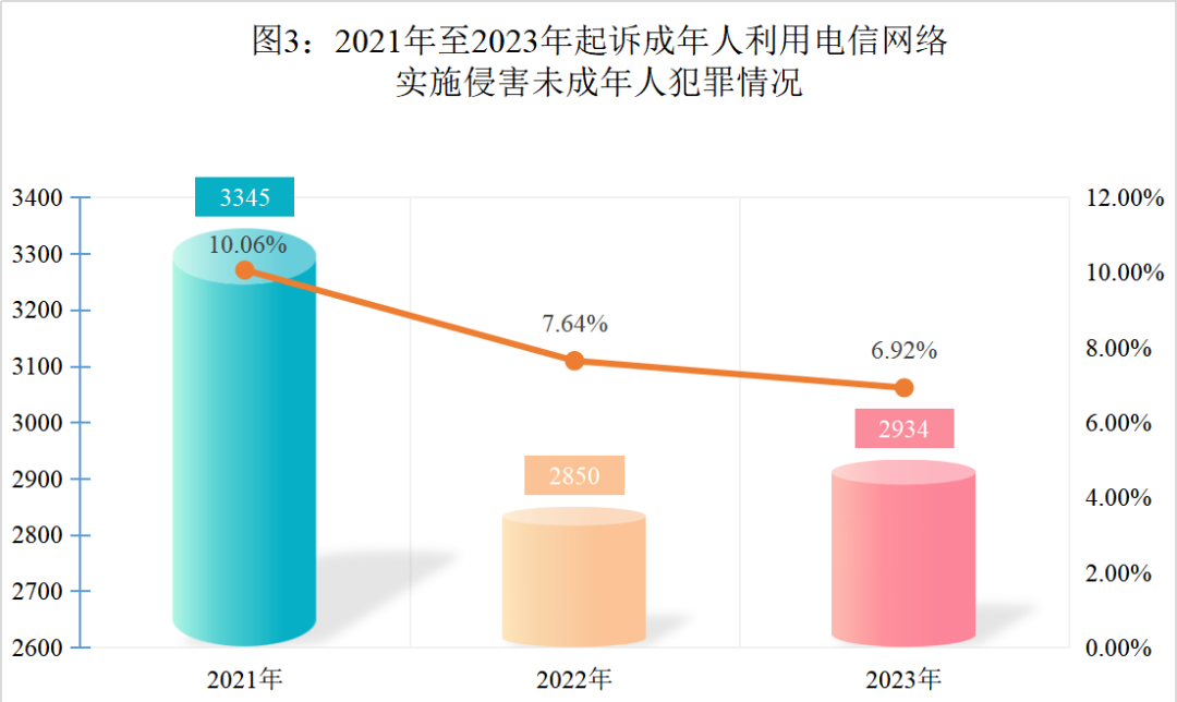 最高检发布《未成年人检察工作白皮书（2023）》