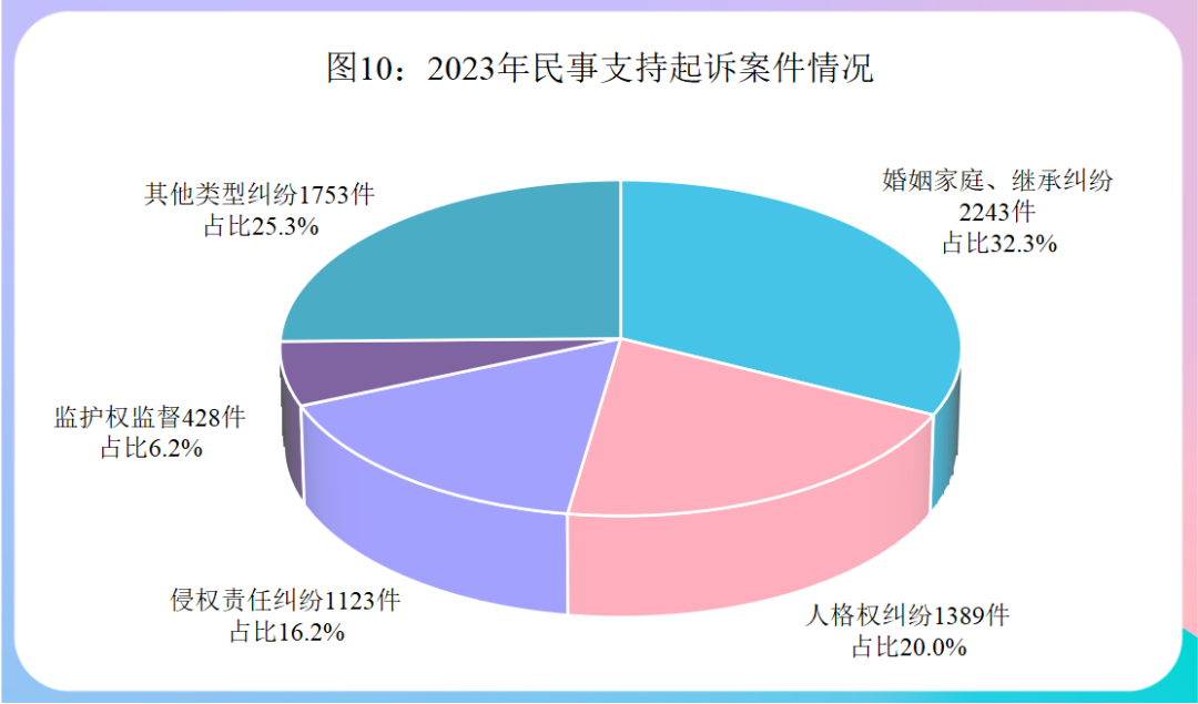 最高检发布《未成年人检察工作白皮书（2023）》