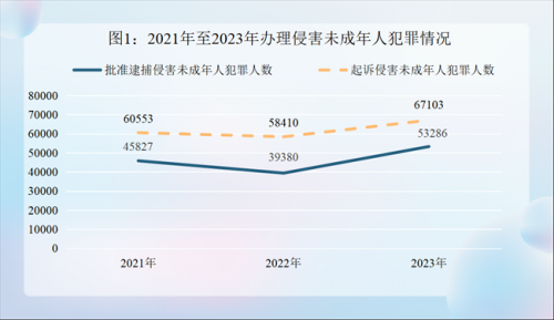 最高检发布《未成年人检察工作白皮书（2023）》