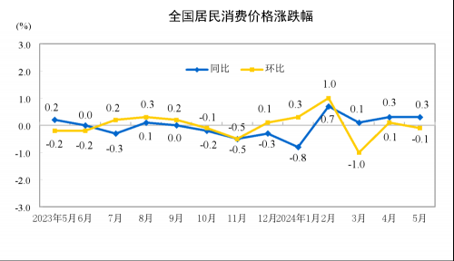 国家统计局：5月份居民消费价格同比上涨0.3%