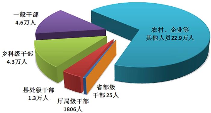 中央纪委国家监委通报：今年上半年立案省部级干部41人