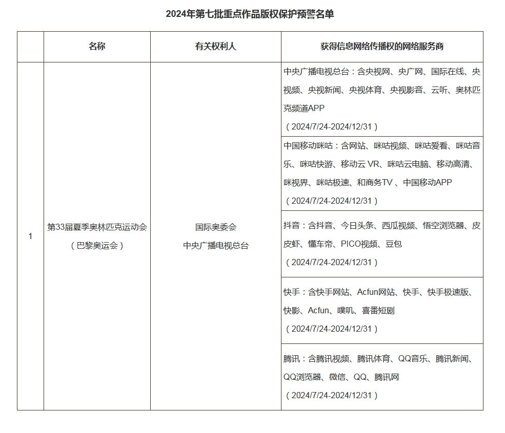 国家版权局公布2024年度第七批重点作品版权保护预警名单